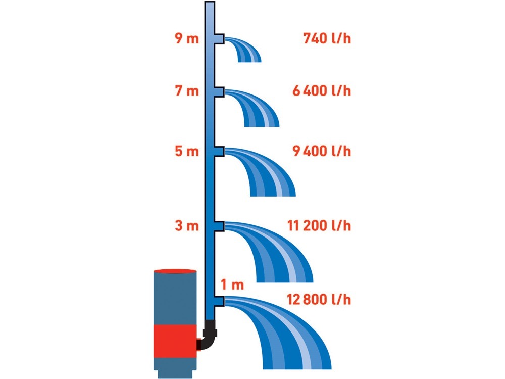 Extol 8895013 szennyvíz búvárszivattyú, úszókapcsolóval, talp magasság 3 méretben állítható, 900W, - 13m3/h - Image 2
