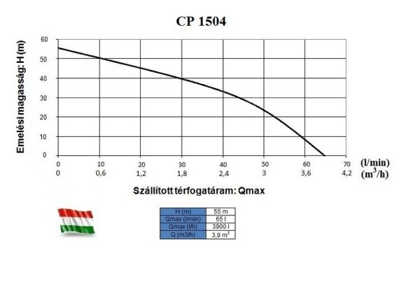 Elpumps elektromos centrigugál szivattyú CP-1504 /kerámiatömítés/ - Image 2
