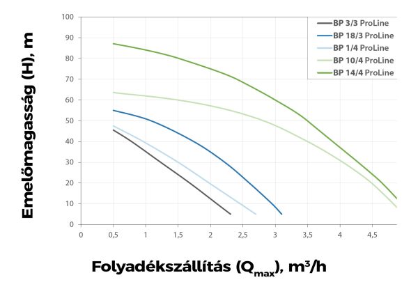 Elpumps Mélykúti szivattyú BP 19/4 - Image 2
