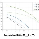 Elpumps Mélykúti szivattyú BP 19/4 - Image 2