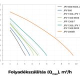 Elpumps önfelszívó szivattyú JPV 1300 B - Image 2