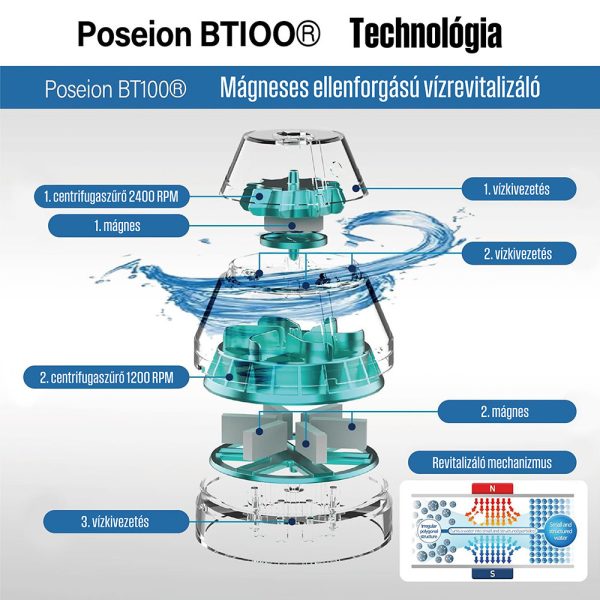 POSEION BT100® Prémium koreai revitalizáló zuhanyfej vízszűrővel, mágneses-ionizáló technológiával, szürke - BT100DG - Image 5